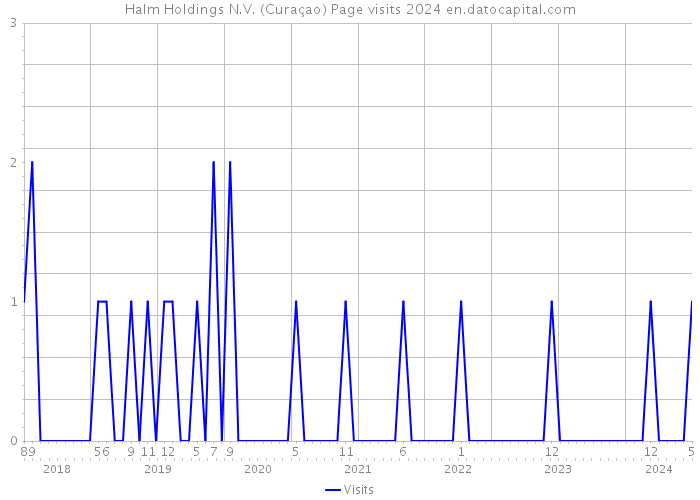 Halm Holdings N.V. (Curaçao) Page visits 2024 