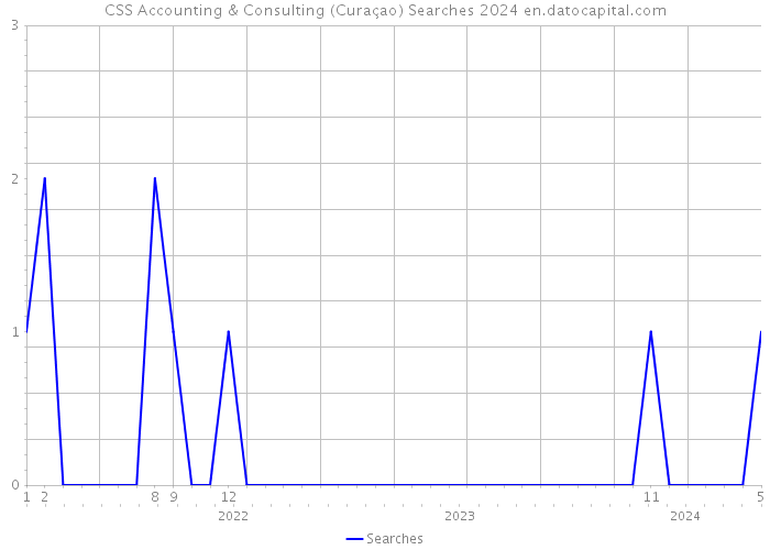 CSS Accounting & Consulting (Curaçao) Searches 2024 