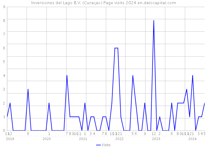 Inversiones del Lago B.V. (Curaçao) Page visits 2024 