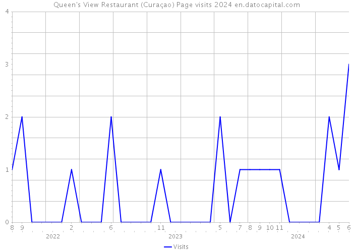 Queen's View Restaurant (Curaçao) Page visits 2024 