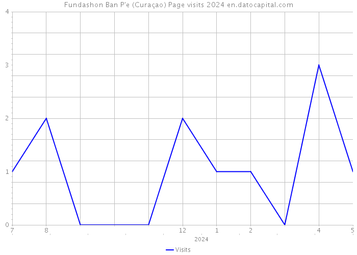 Fundashon Ban P'e (Curaçao) Page visits 2024 