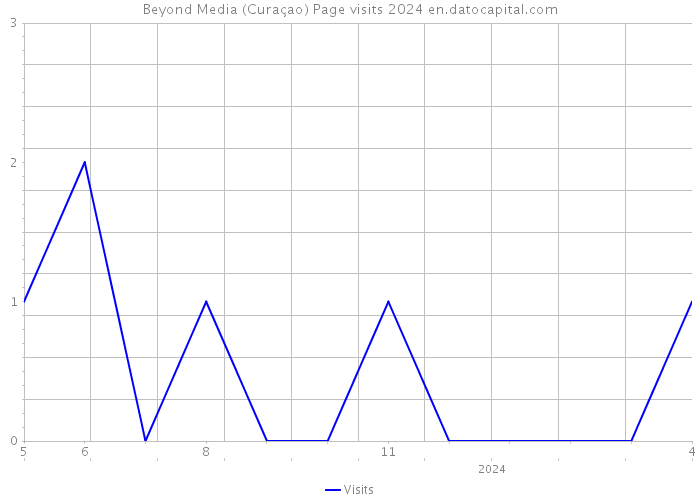 Beyond Media (Curaçao) Page visits 2024 