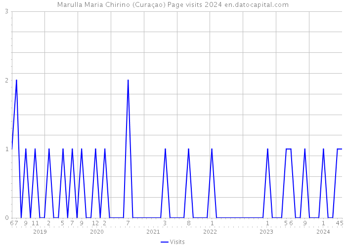 Marulla Maria Chirino (Curaçao) Page visits 2024 