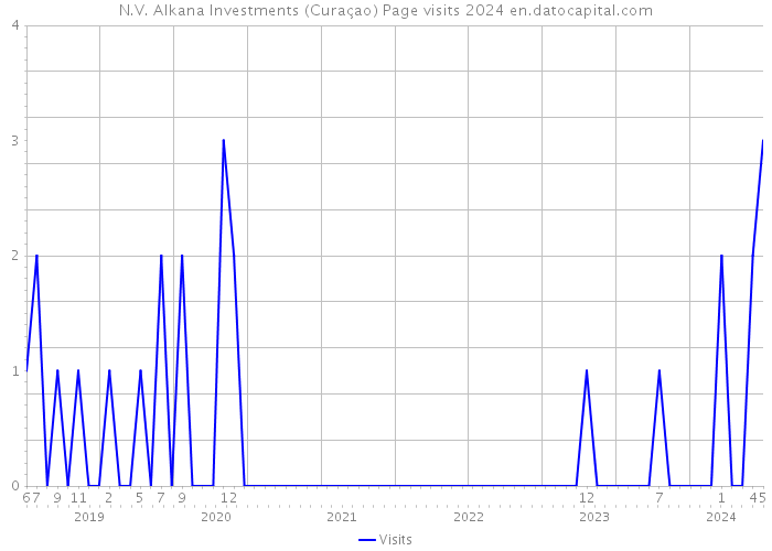 N.V. Alkana Investments (Curaçao) Page visits 2024 