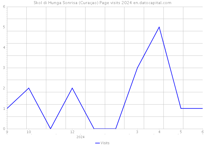 Skol di Hunga Sonrisa (Curaçao) Page visits 2024 