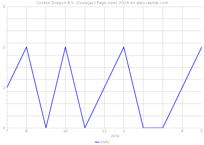 Golden Dragon B.V. (Curaçao) Page visits 2024 