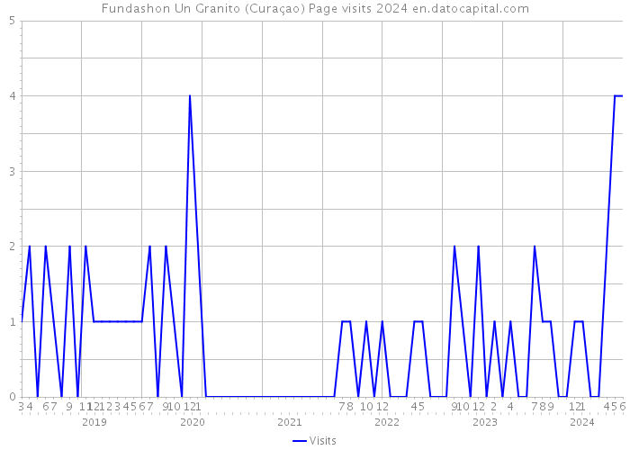 Fundashon Un Granito (Curaçao) Page visits 2024 