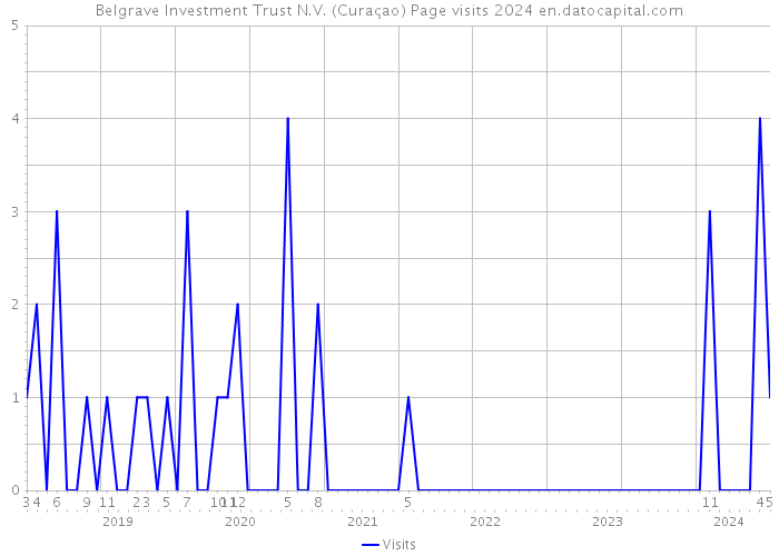Belgrave Investment Trust N.V. (Curaçao) Page visits 2024 
