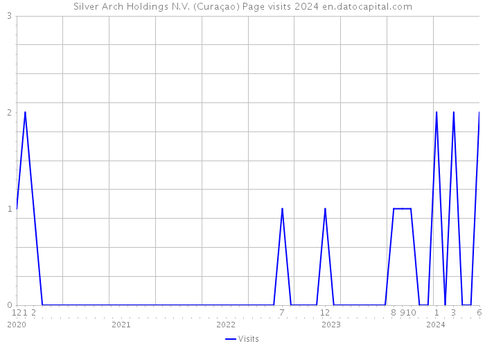 Silver Arch Holdings N.V. (Curaçao) Page visits 2024 