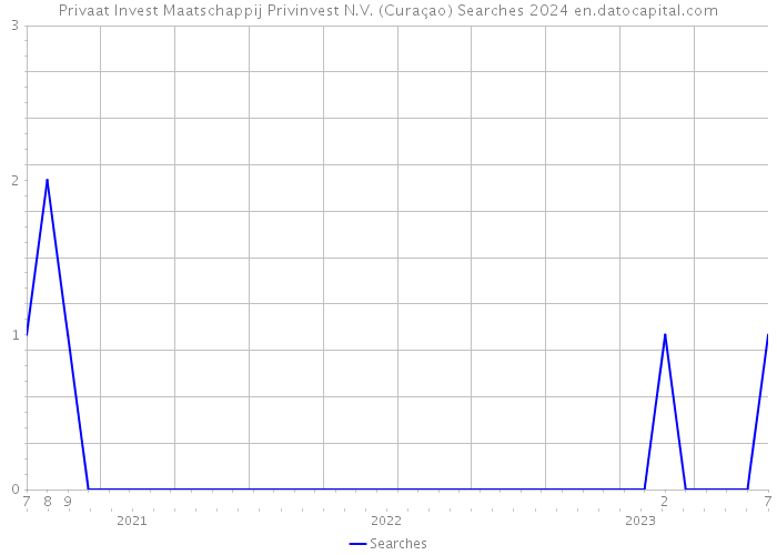 Privaat Invest Maatschappij Privinvest N.V. (Curaçao) Searches 2024 