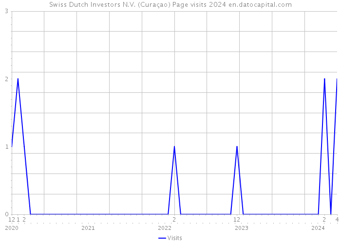 Swiss Dutch Investors N.V. (Curaçao) Page visits 2024 