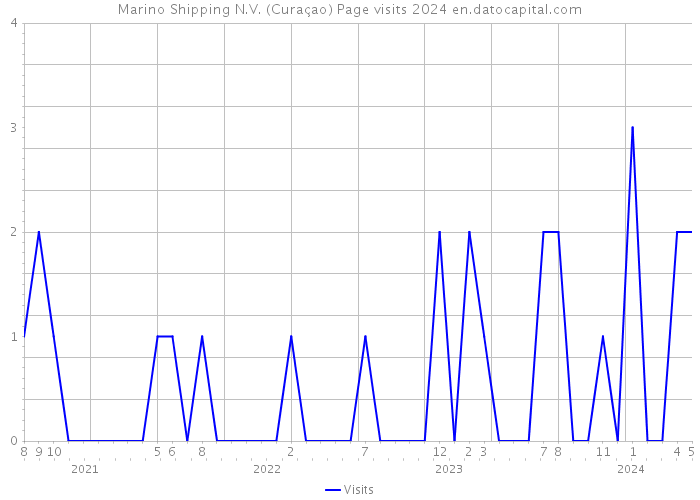 Marino Shipping N.V. (Curaçao) Page visits 2024 