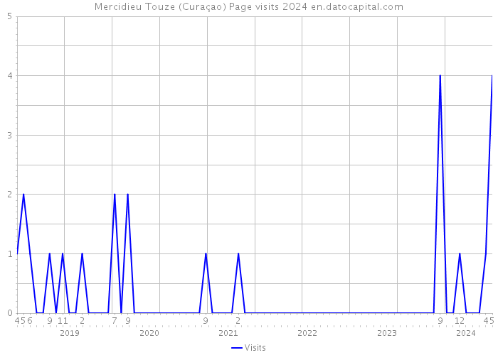 Mercidieu Touze (Curaçao) Page visits 2024 