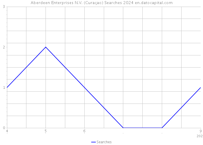Aberdeen Enterprises N.V. (Curaçao) Searches 2024 