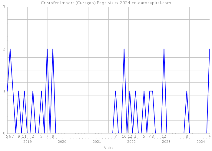 Cristofer Import (Curaçao) Page visits 2024 