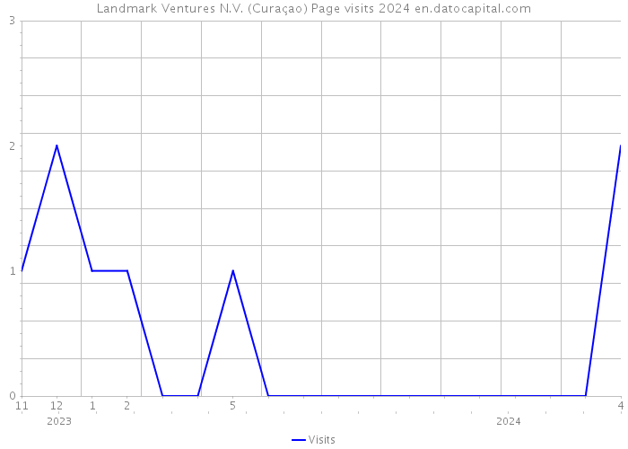 Landmark Ventures N.V. (Curaçao) Page visits 2024 