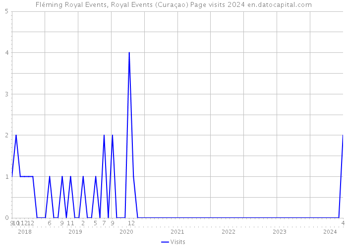 Fléming Royal Events, Royal Events (Curaçao) Page visits 2024 