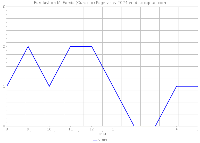 Fundashon Mi Famia (Curaçao) Page visits 2024 