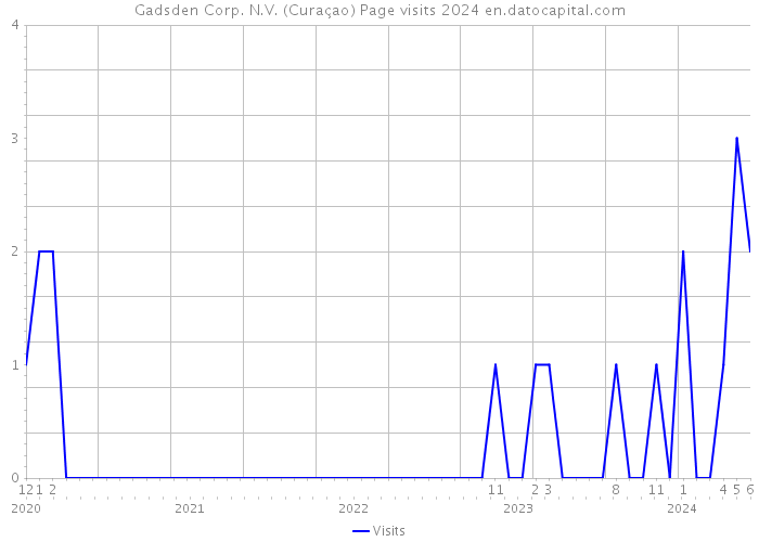 Gadsden Corp. N.V. (Curaçao) Page visits 2024 
