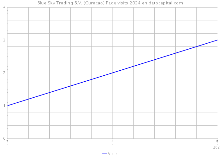 Blue Sky Trading B.V. (Curaçao) Page visits 2024 