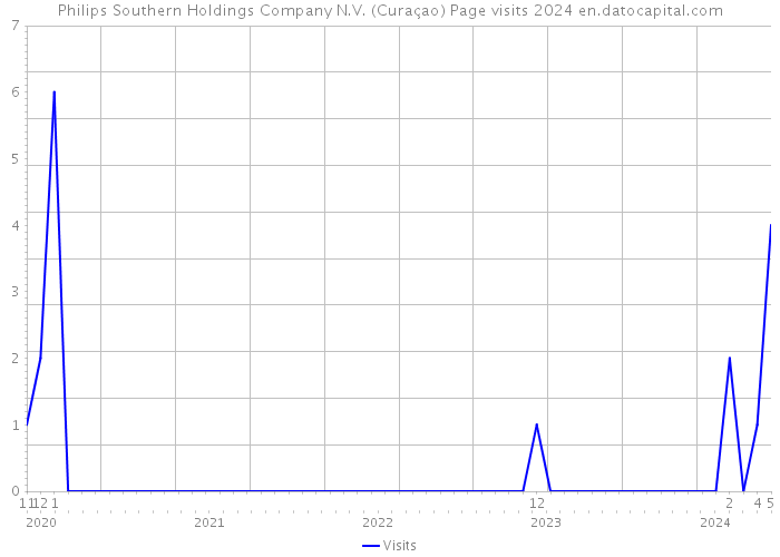 Philips Southern Holdings Company N.V. (Curaçao) Page visits 2024 