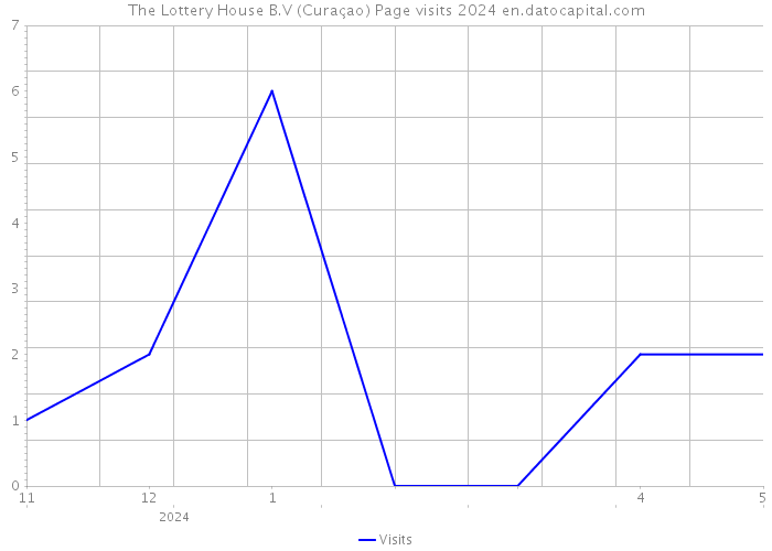 The Lottery House B.V (Curaçao) Page visits 2024 