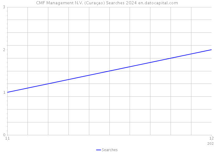 CMF Management N.V. (Curaçao) Searches 2024 