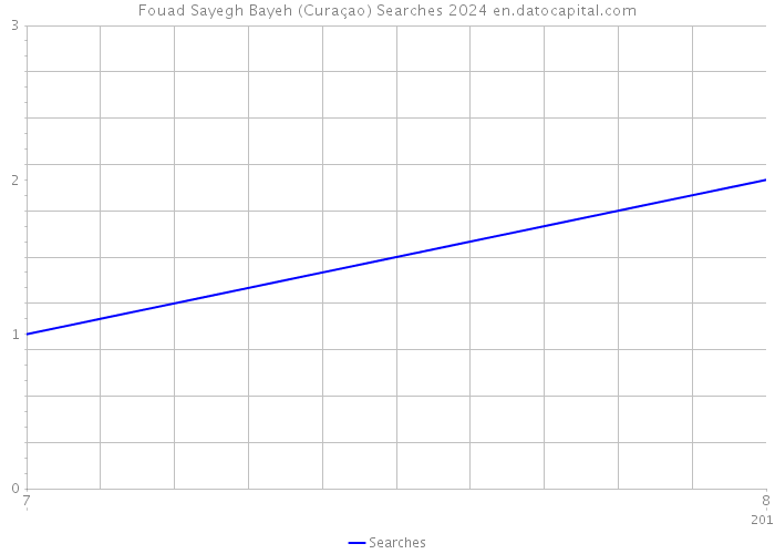 Fouad Sayegh Bayeh (Curaçao) Searches 2024 