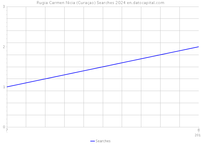 Rugia Carmen Nicia (Curaçao) Searches 2024 