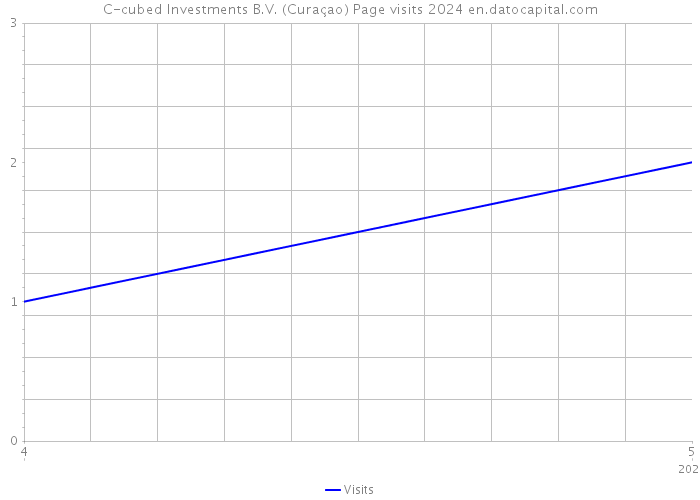 C-cubed Investments B.V. (Curaçao) Page visits 2024 