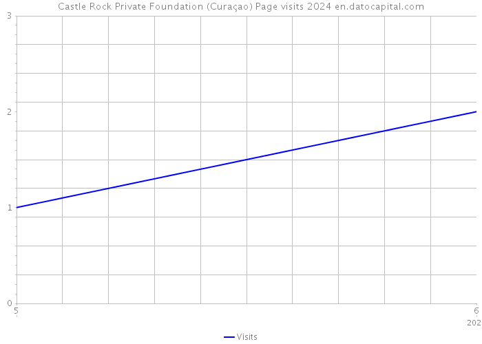 Castle Rock Private Foundation (Curaçao) Page visits 2024 