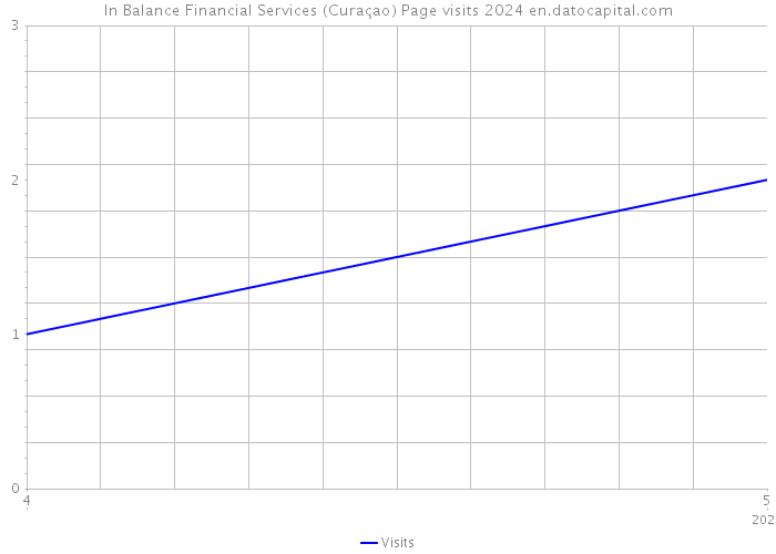 In Balance Financial Services (Curaçao) Page visits 2024 