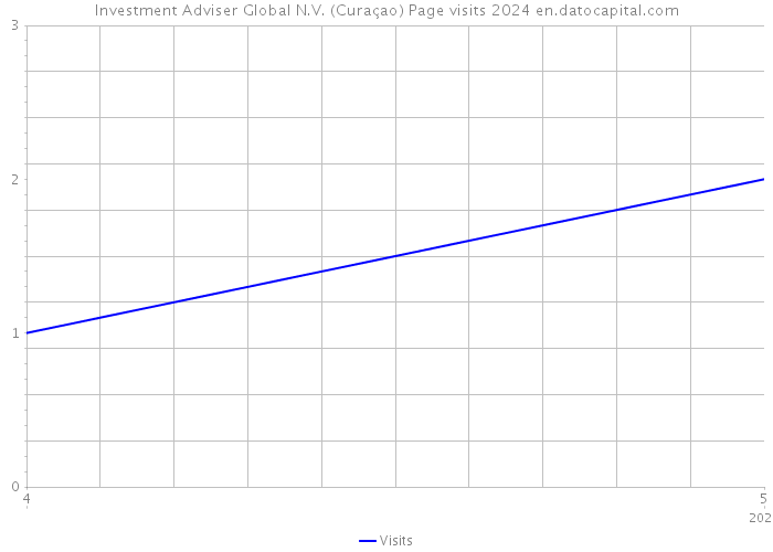Investment Adviser Global N.V. (Curaçao) Page visits 2024 