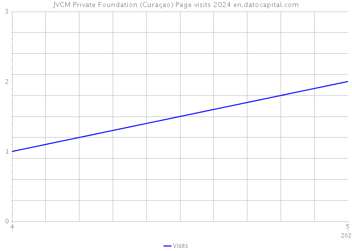 JVCM Private Foundation (Curaçao) Page visits 2024 