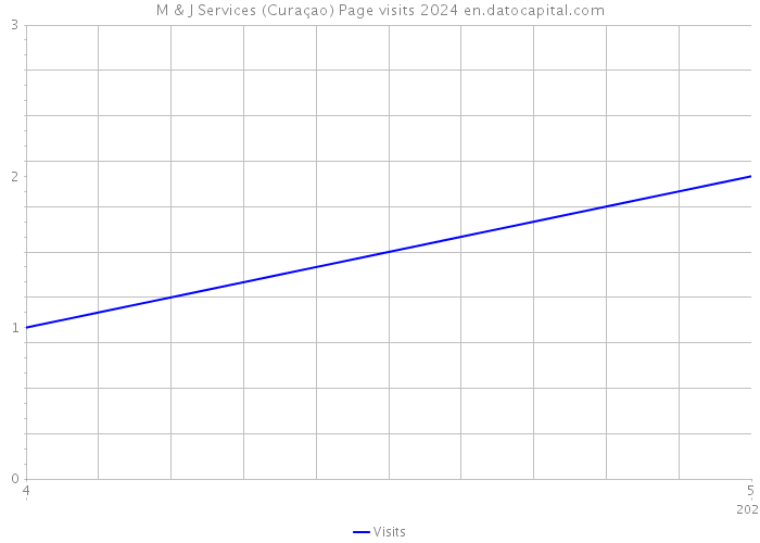 M & J Services (Curaçao) Page visits 2024 