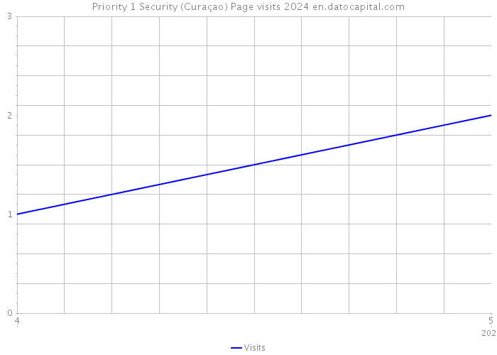 Priority 1 Security (Curaçao) Page visits 2024 