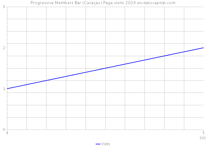 Progressive Members Bar (Curaçao) Page visits 2024 