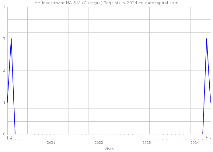AA Investment NA B.V. (Curaçao) Page visits 2024 