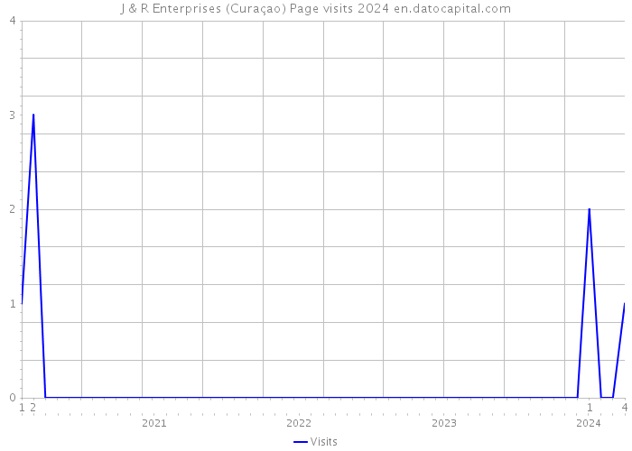 J & R Enterprises (Curaçao) Page visits 2024 