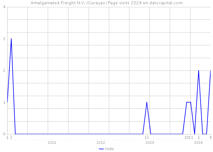 Amalgamated Freight N.V. (Curaçao) Page visits 2024 