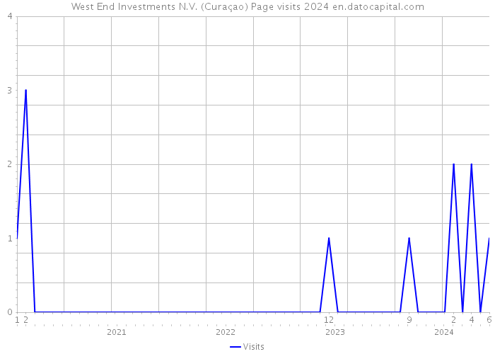 West End Investments N.V. (Curaçao) Page visits 2024 