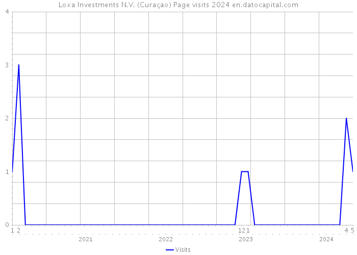 Loxa Investments N.V. (Curaçao) Page visits 2024 
