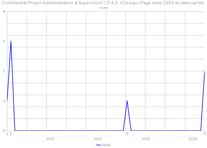Confidential Project Administration & Supervision C.P.A.S. (Curaçao) Page visits 2024 