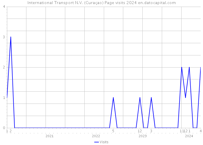 International Transport N.V. (Curaçao) Page visits 2024 