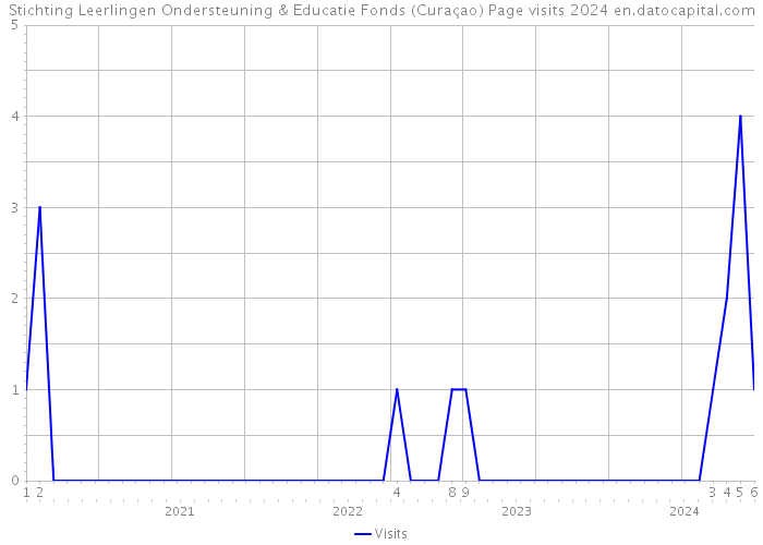 Stichting Leerlingen Ondersteuning & Educatie Fonds (Curaçao) Page visits 2024 
