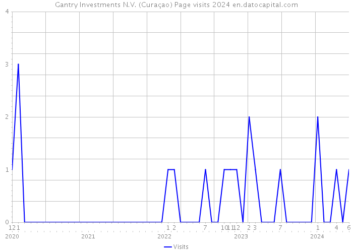 Gantry Investments N.V. (Curaçao) Page visits 2024 
