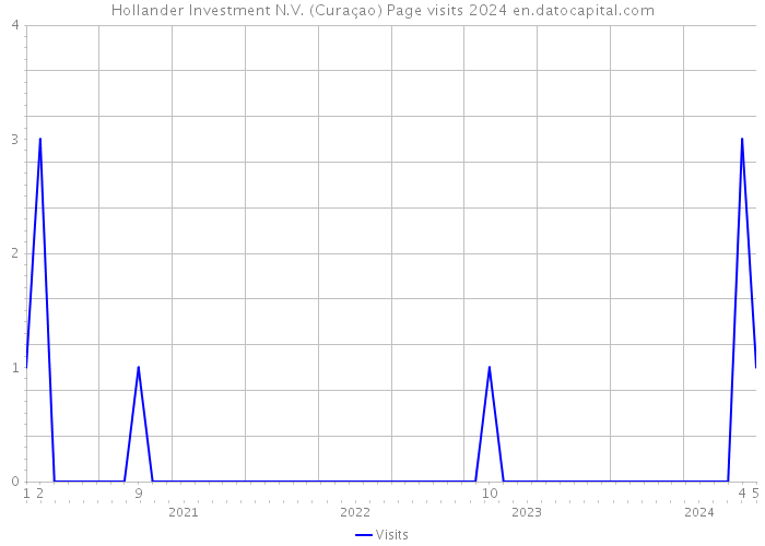 Hollander Investment N.V. (Curaçao) Page visits 2024 