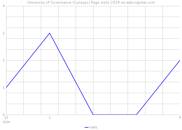University of Governance (Curaçao) Page visits 2024 