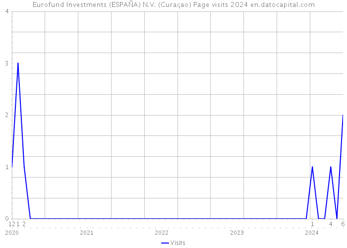 Eurofund Investments (ESPAÑA) N.V. (Curaçao) Page visits 2024 