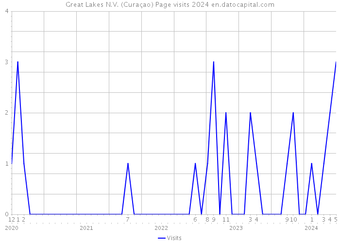 Great Lakes N.V. (Curaçao) Page visits 2024 